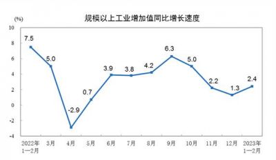 2023年1—2月规模以上制造业增加值增长2.1%